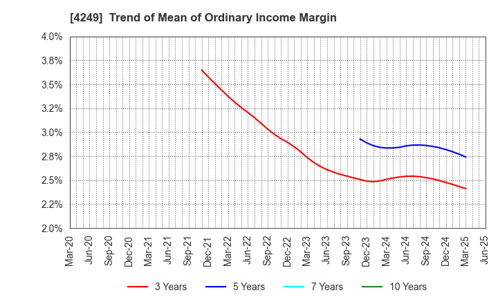 4249 MORIROKU HOLDINGS COMPANY,LTD.: Trend of Mean of Ordinary Income Margin