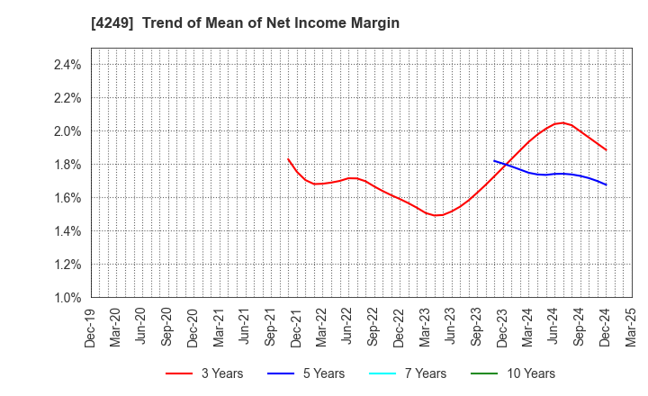 4249 MORIROKU HOLDINGS COMPANY,LTD.: Trend of Mean of Net Income Margin