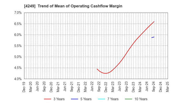 4249 MORIROKU HOLDINGS COMPANY,LTD.: Trend of Mean of Operating Cashflow Margin