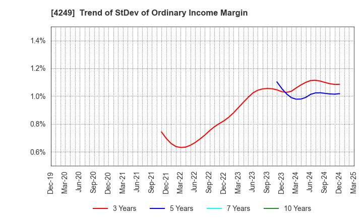 4249 MORIROKU HOLDINGS COMPANY,LTD.: Trend of StDev of Ordinary Income Margin