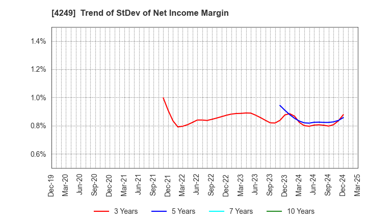 4249 MORIROKU HOLDINGS COMPANY,LTD.: Trend of StDev of Net Income Margin