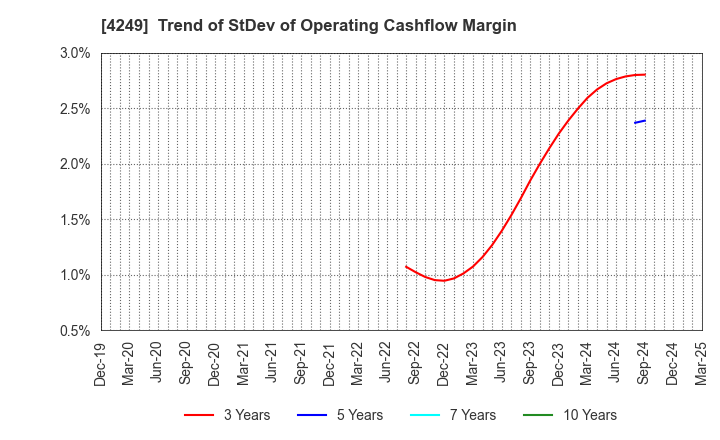 4249 MORIROKU HOLDINGS COMPANY,LTD.: Trend of StDev of Operating Cashflow Margin
