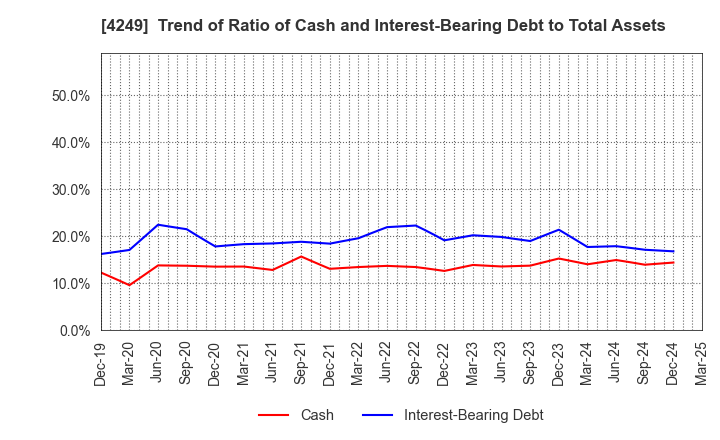 4249 MORIROKU HOLDINGS COMPANY,LTD.: Trend of Ratio of Cash and Interest-Bearing Debt to Total Assets
