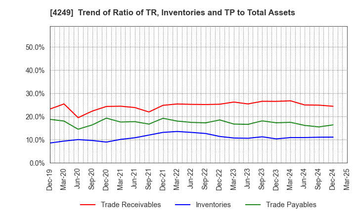 4249 MORIROKU HOLDINGS COMPANY,LTD.: Trend of Ratio of TR, Inventories and TP to Total Assets