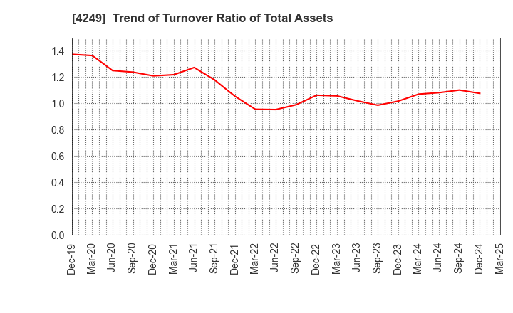 4249 MORIROKU HOLDINGS COMPANY,LTD.: Trend of Turnover Ratio of Total Assets