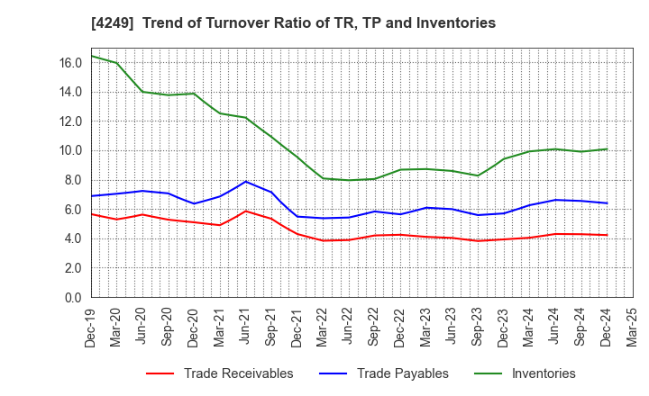 4249 MORIROKU HOLDINGS COMPANY,LTD.: Trend of Turnover Ratio of TR, TP and Inventories