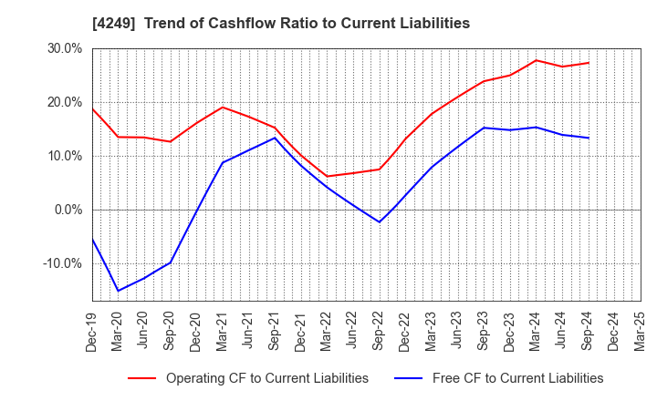 4249 MORIROKU HOLDINGS COMPANY,LTD.: Trend of Cashflow Ratio to Current Liabilities