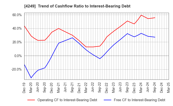 4249 MORIROKU HOLDINGS COMPANY,LTD.: Trend of Cashflow Ratio to Interest-Bearing Debt