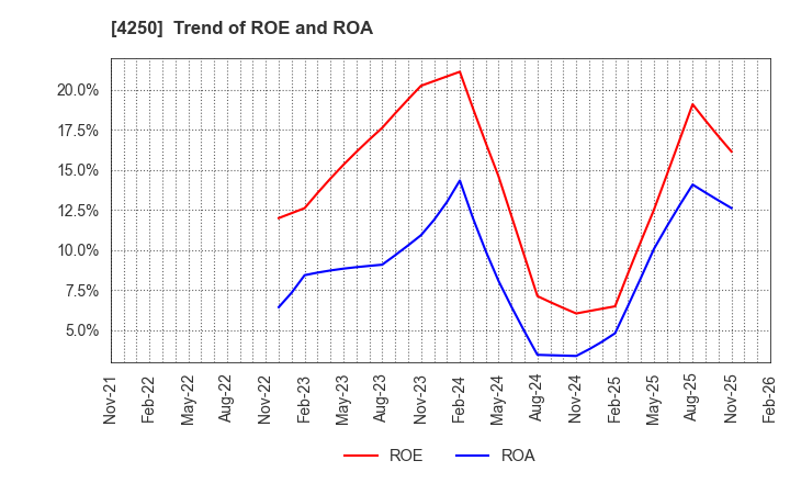 4250 Frontier Inc.: Trend of ROE and ROA