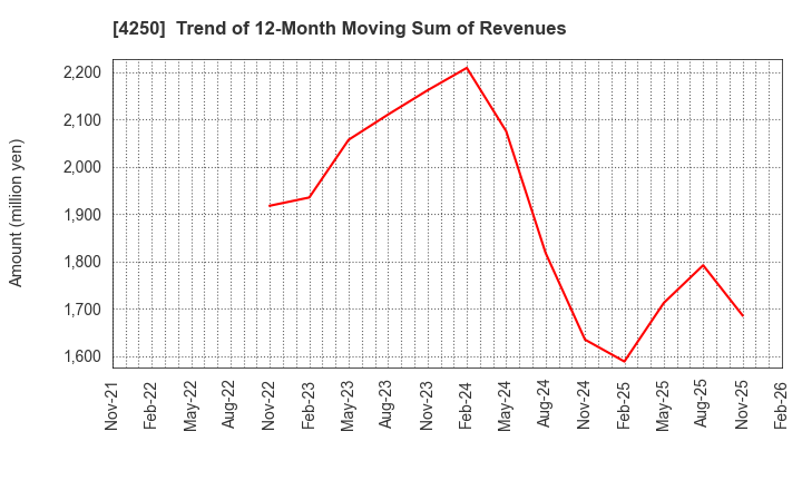4250 Frontier Inc.: Trend of 12-Month Moving Sum of Revenues