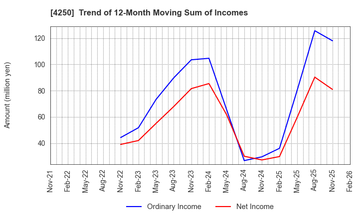 4250 Frontier Inc.: Trend of 12-Month Moving Sum of Incomes