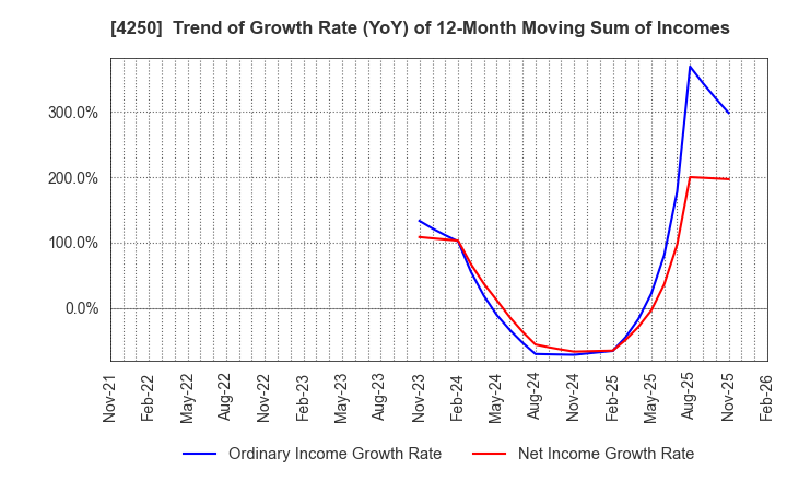 4250 Frontier Inc.: Trend of Growth Rate (YoY) of 12-Month Moving Sum of Incomes