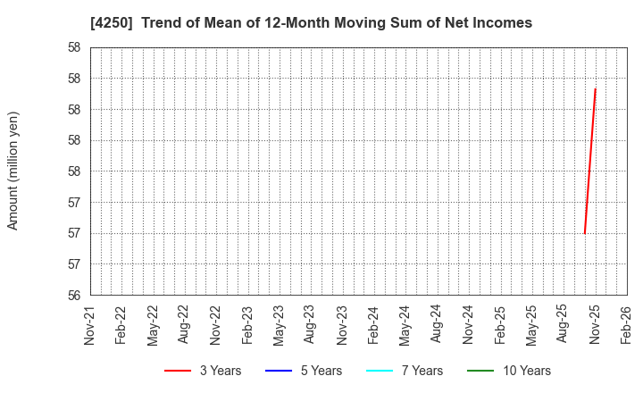 4250 Frontier Inc.: Trend of Mean of 12-Month Moving Sum of Net Incomes