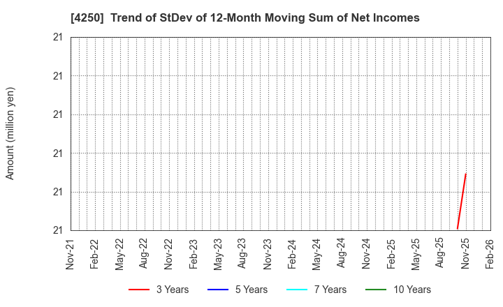 4250 Frontier Inc.: Trend of StDev of 12-Month Moving Sum of Net Incomes