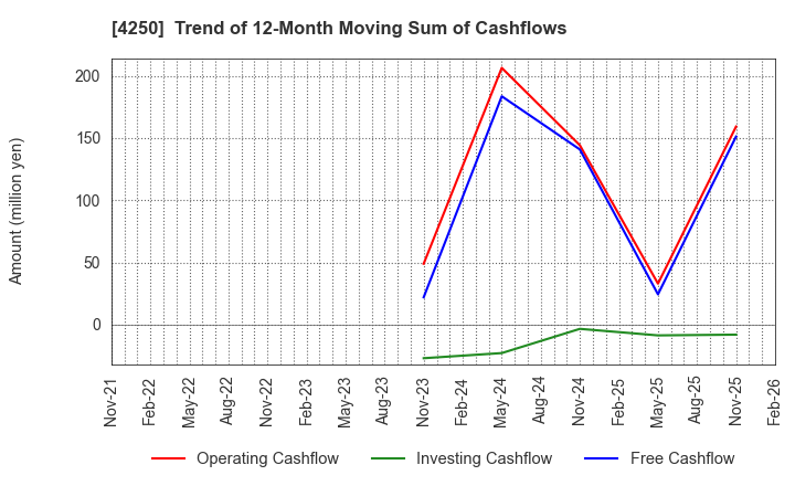4250 Frontier Inc.: Trend of 12-Month Moving Sum of Cashflows