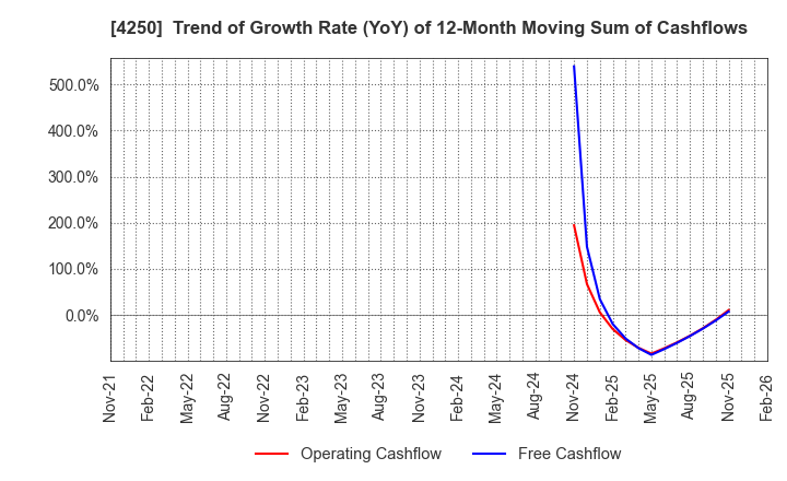 4250 Frontier Inc.: Trend of Growth Rate (YoY) of 12-Month Moving Sum of Cashflows