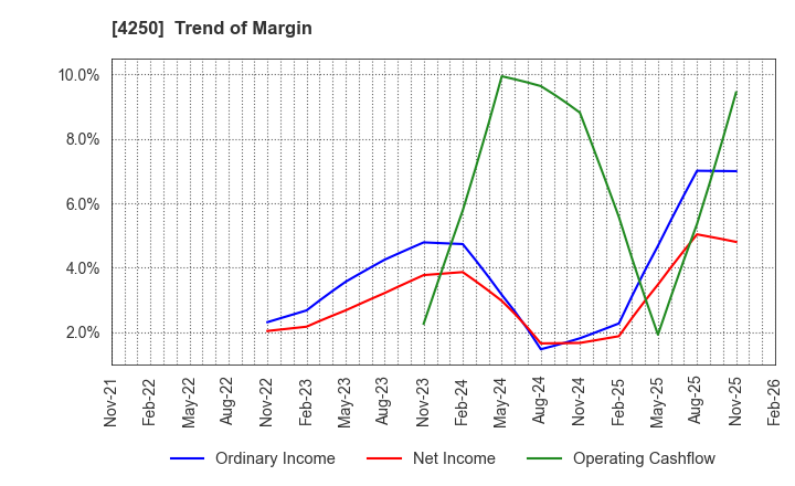 4250 Frontier Inc.: Trend of Margin