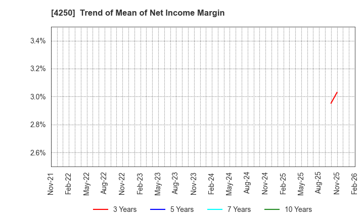 4250 Frontier Inc.: Trend of Mean of Net Income Margin