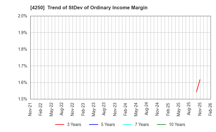 4250 Frontier Inc.: Trend of StDev of Ordinary Income Margin