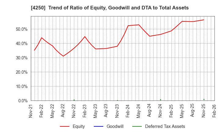 4250 Frontier Inc.: Trend of Ratio of Equity, Goodwill and DTA to Total Assets