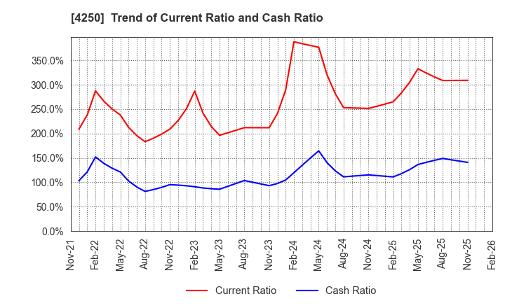 4250 Frontier Inc.: Trend of Current Ratio and Cash Ratio