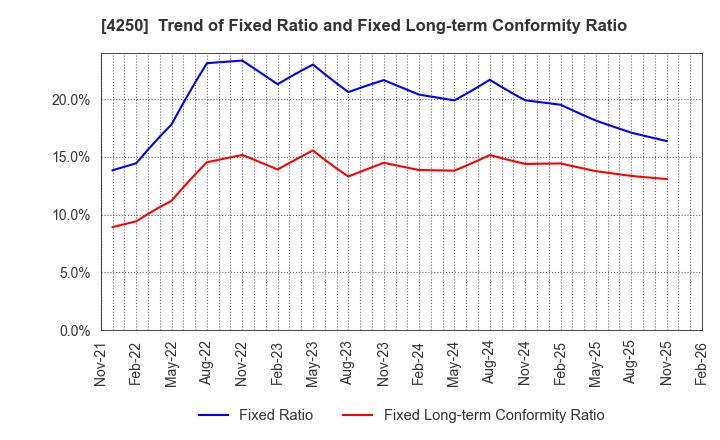 4250 Frontier Inc.: Trend of Fixed Ratio and Fixed Long-term Conformity Ratio