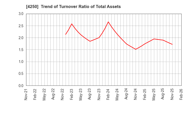 4250 Frontier Inc.: Trend of Turnover Ratio of Total Assets