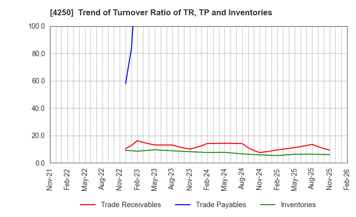 4250 Frontier Inc.: Trend of Turnover Ratio of TR, TP and Inventories