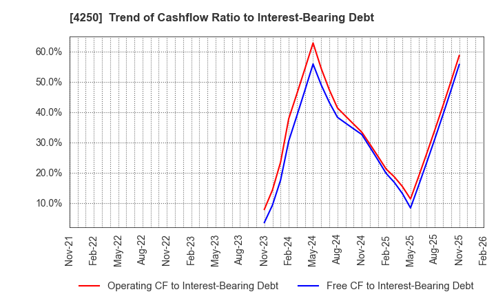 4250 Frontier Inc.: Trend of Cashflow Ratio to Interest-Bearing Debt