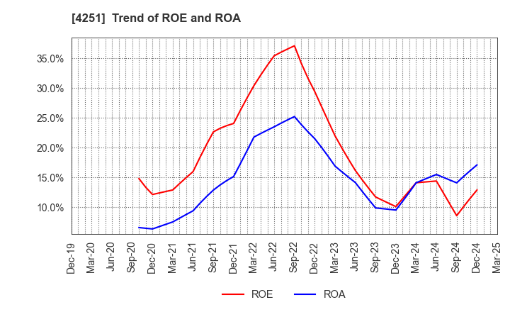 4251 KEIWA Incorporated: Trend of ROE and ROA