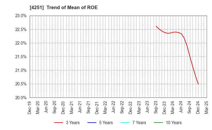 4251 KEIWA Incorporated: Trend of Mean of ROE