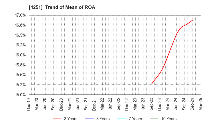 4251 KEIWA Incorporated: Trend of Mean of ROA