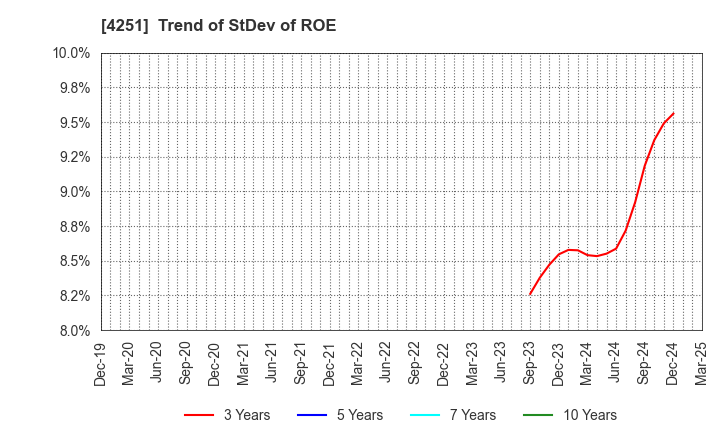 4251 KEIWA Incorporated: Trend of StDev of ROE