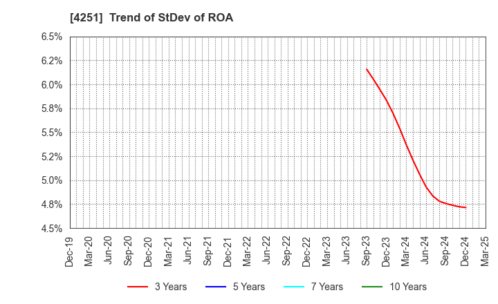 4251 KEIWA Incorporated: Trend of StDev of ROA