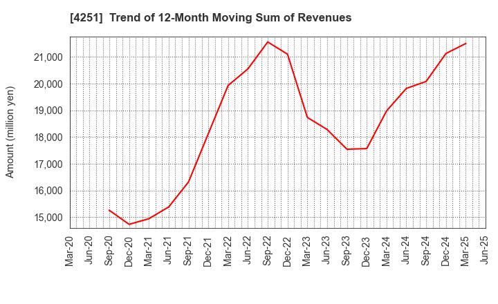 4251 KEIWA Incorporated: Trend of 12-Month Moving Sum of Revenues