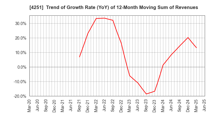 4251 KEIWA Incorporated: Trend of Growth Rate (YoY) of 12-Month Moving Sum of Revenues