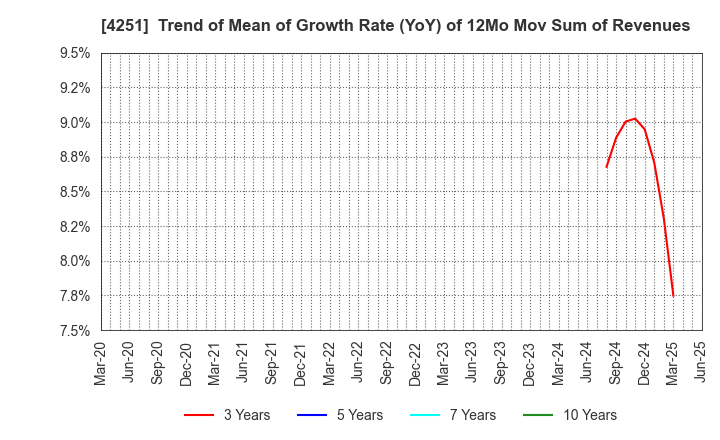 4251 KEIWA Incorporated: Trend of Mean of Growth Rate (YoY) of 12Mo Mov Sum of Revenues