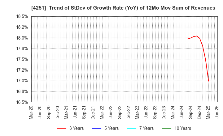 4251 KEIWA Incorporated: Trend of StDev of Growth Rate (YoY) of 12Mo Mov Sum of Revenues
