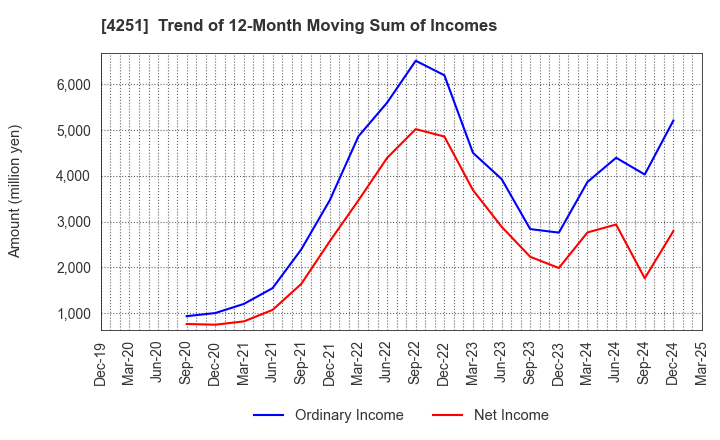 4251 KEIWA Incorporated: Trend of 12-Month Moving Sum of Incomes