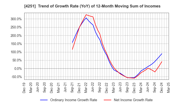 4251 KEIWA Incorporated: Trend of Growth Rate (YoY) of 12-Month Moving Sum of Incomes