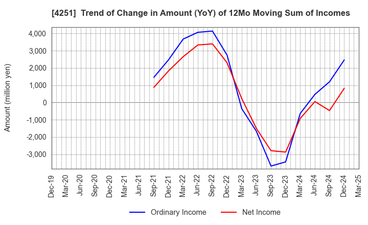 4251 KEIWA Incorporated: Trend of Change in Amount (YoY) of 12Mo Moving Sum of Incomes