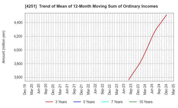 4251 KEIWA Incorporated: Trend of Mean of 12-Month Moving Sum of Ordinary Incomes