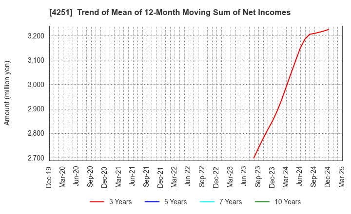 4251 KEIWA Incorporated: Trend of Mean of 12-Month Moving Sum of Net Incomes