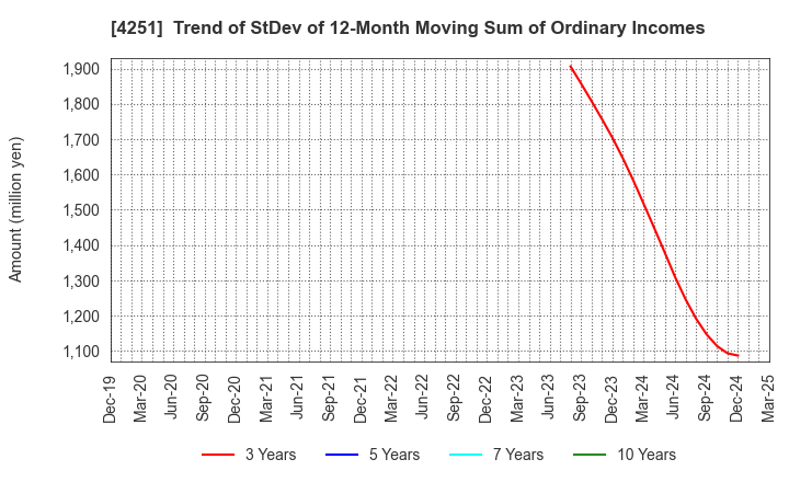 4251 KEIWA Incorporated: Trend of StDev of 12-Month Moving Sum of Ordinary Incomes