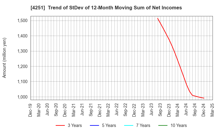 4251 KEIWA Incorporated: Trend of StDev of 12-Month Moving Sum of Net Incomes