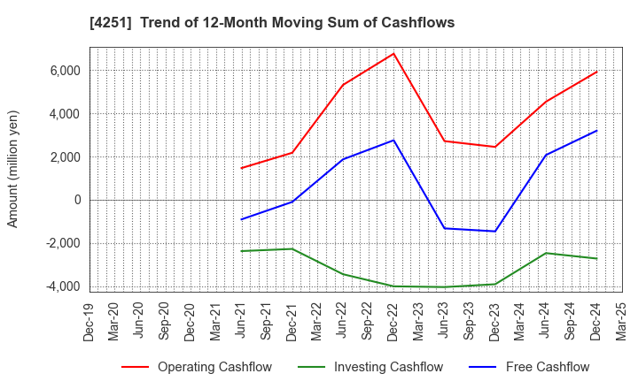 4251 KEIWA Incorporated: Trend of 12-Month Moving Sum of Cashflows