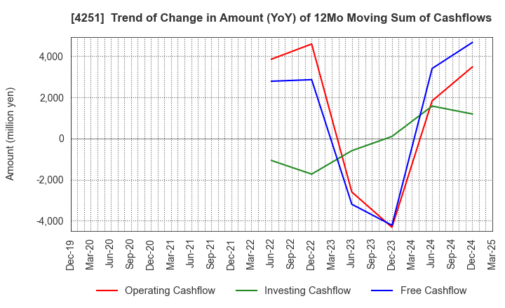 4251 KEIWA Incorporated: Trend of Change in Amount (YoY) of 12Mo Moving Sum of Cashflows