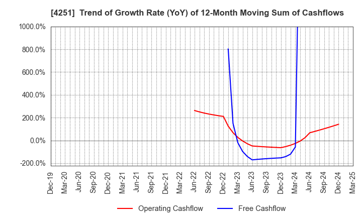 4251 KEIWA Incorporated: Trend of Growth Rate (YoY) of 12-Month Moving Sum of Cashflows