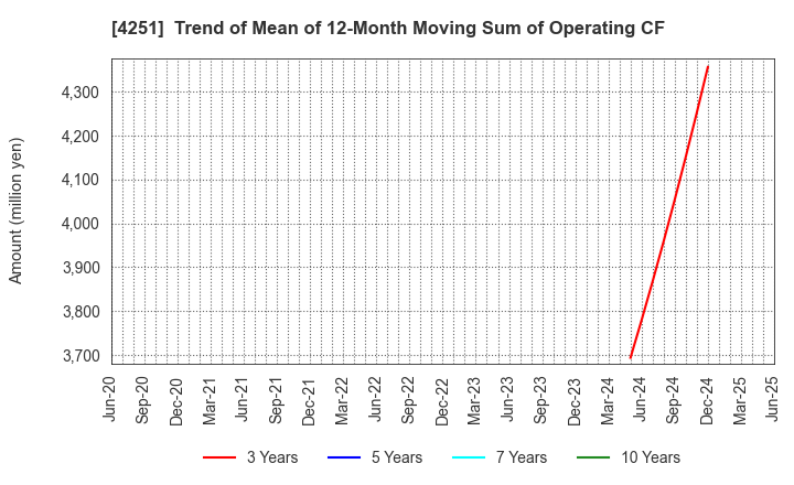 4251 KEIWA Incorporated: Trend of Mean of 12-Month Moving Sum of Operating CF