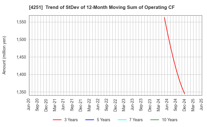4251 KEIWA Incorporated: Trend of StDev of 12-Month Moving Sum of Operating CF